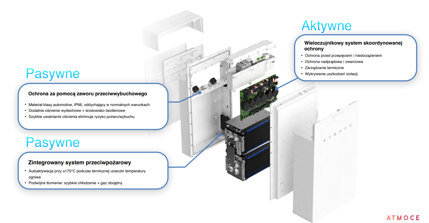 Magazyn energii ATMOCE M-ELV 7 kWh LFP z wielowarstwowym systemem zabezpieczeń