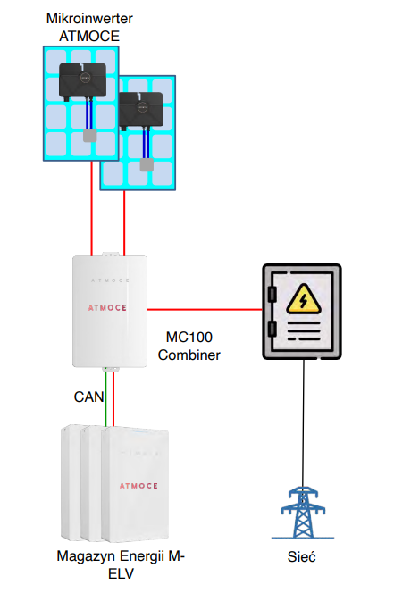 Schemat instalacji ATMOCE z nową fotowoltaiką — mikroinwertery, M-Combiner i magazyn M-ELV